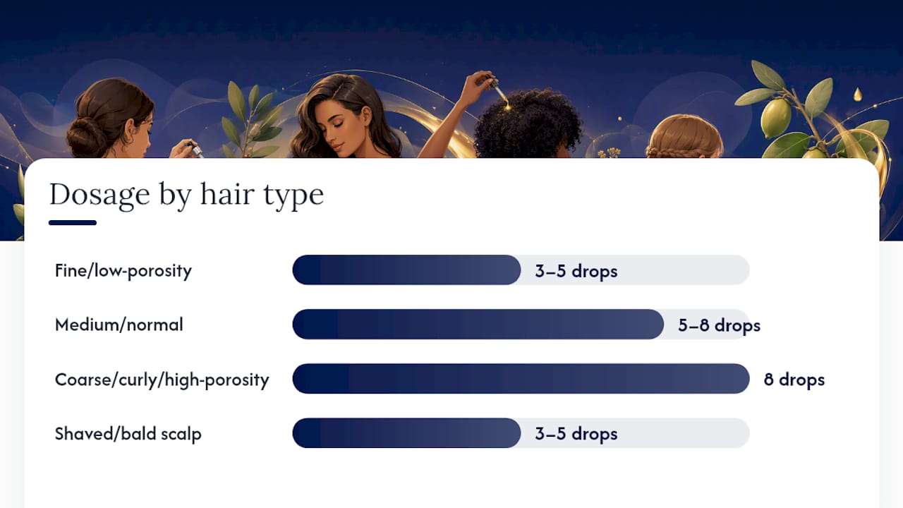 Diagram showing jojoba oil dosage guidelines by hair type