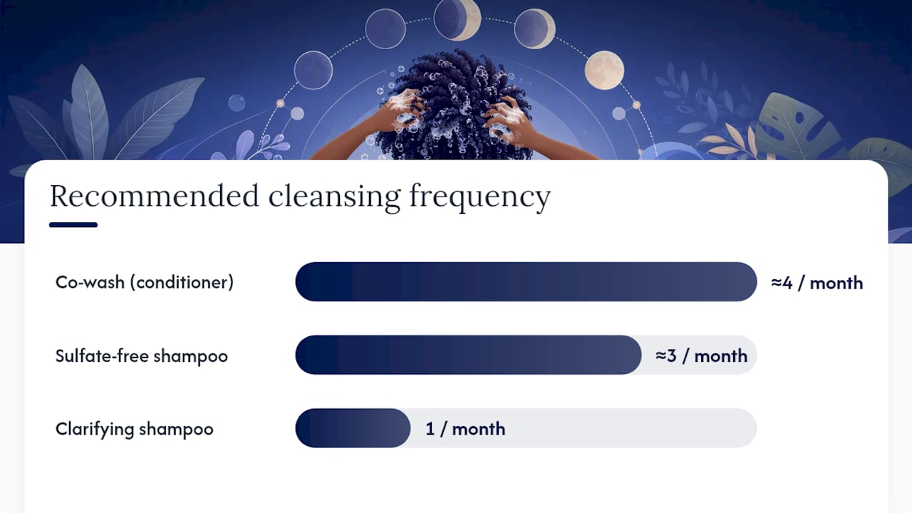 Diagram comparing co-wash, shampoo, and clarifying methods