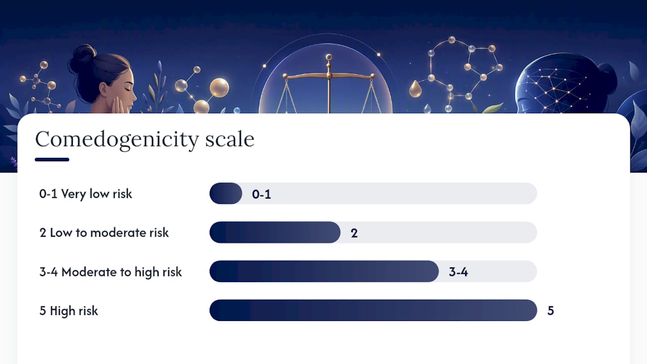 Comedogenicity scale comparison diagram