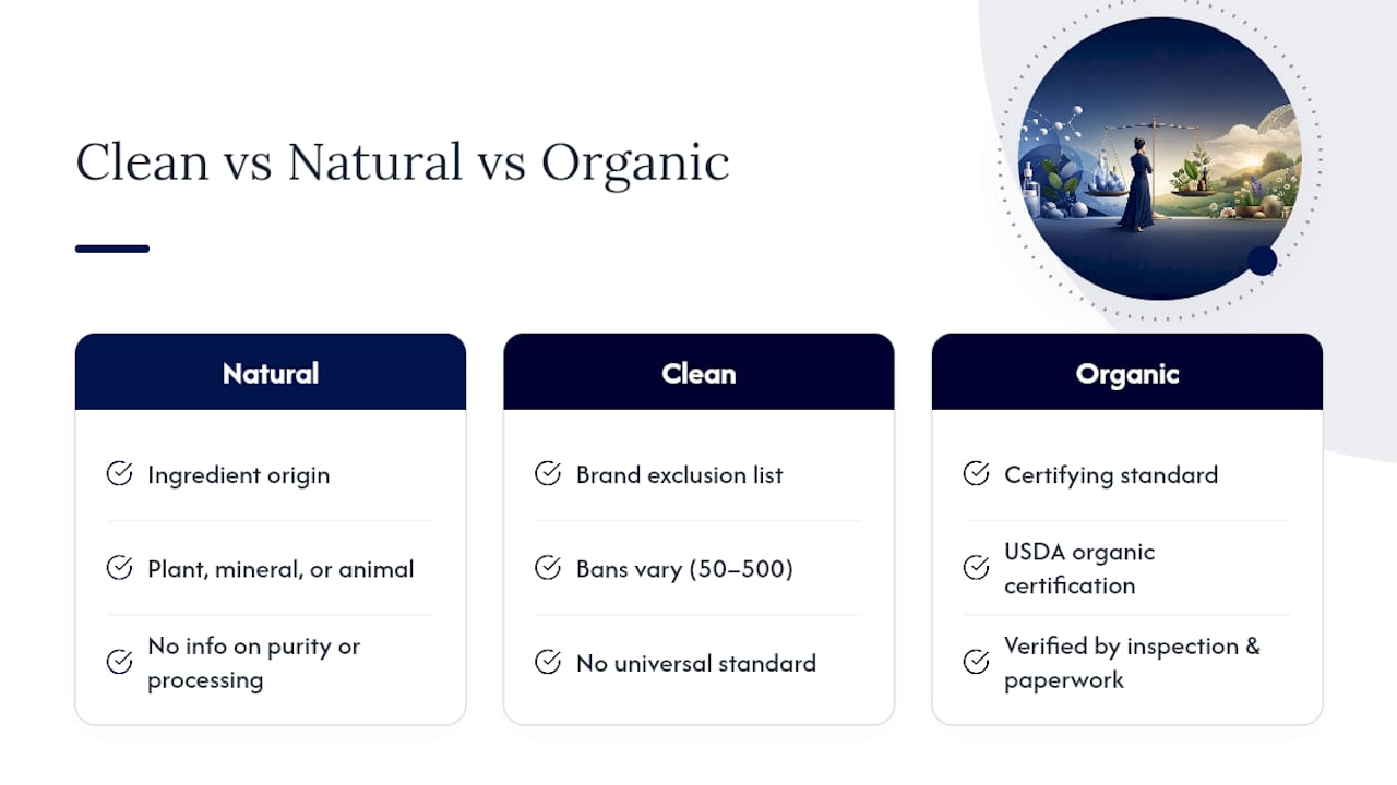 Diagram comparing clean, natural, and organic beauty definitions