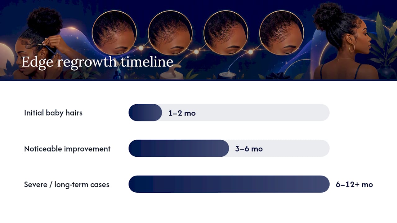Edge regrowth tracking and escalation timeline