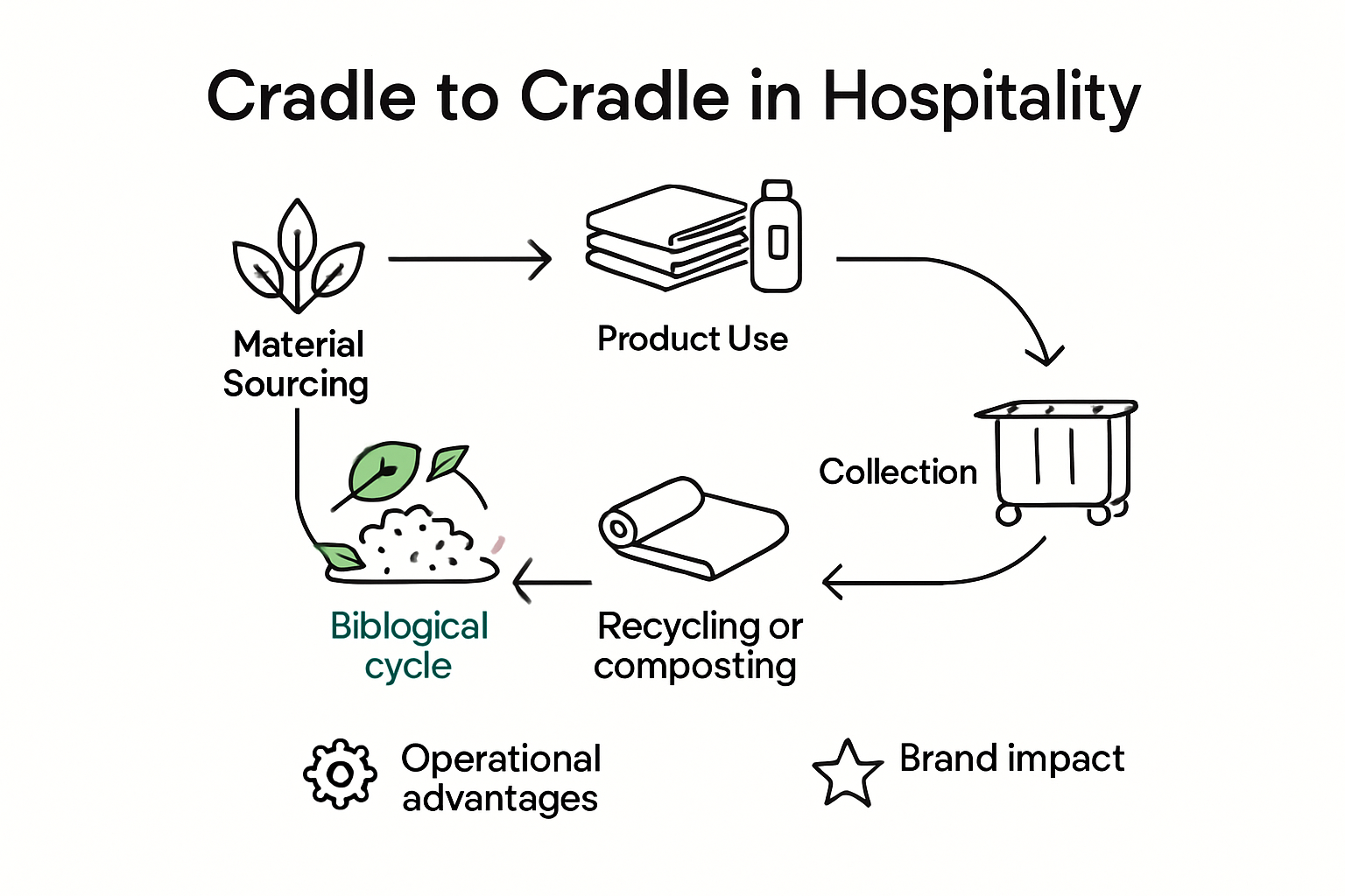Cradle to Cradle lifecycle steps for hospitality