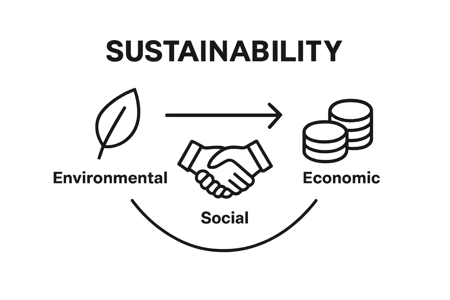Infographic showing the environmental, social, and economic pillars of sustainability strategy
