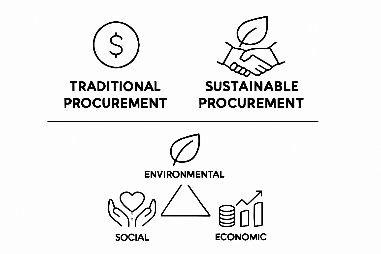 Infographic comparing traditional vs. sustainable procurement and showing three core sustainability pillars