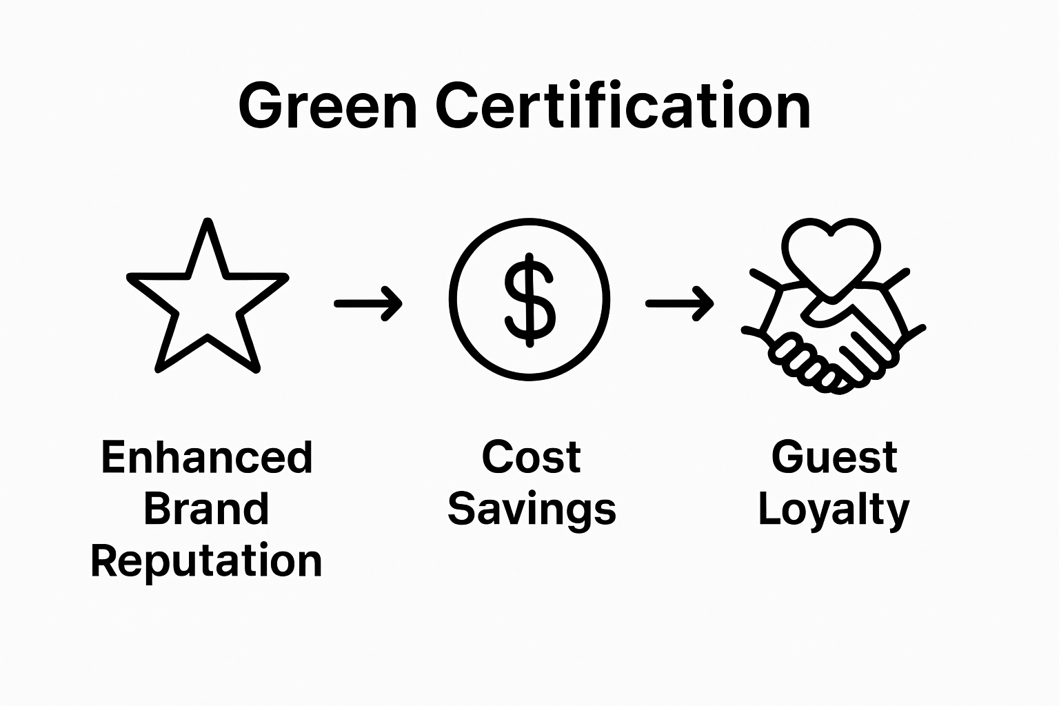 Infographic comparing top business benefits of green certification in hospitality: reputation, cost savings, guest loyalty.