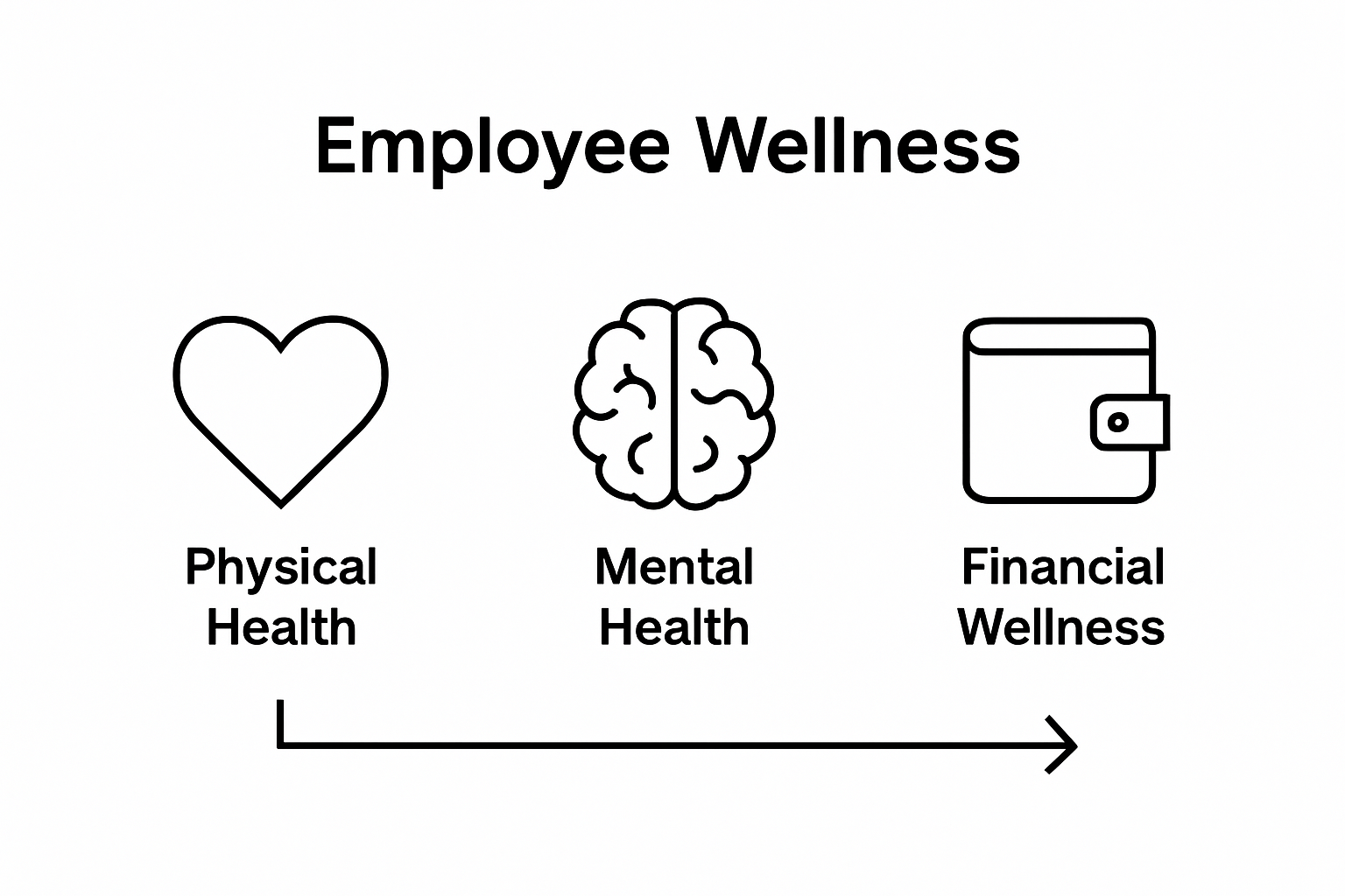 Three essential dimensions of employee wellness: physical, mental, and financial health