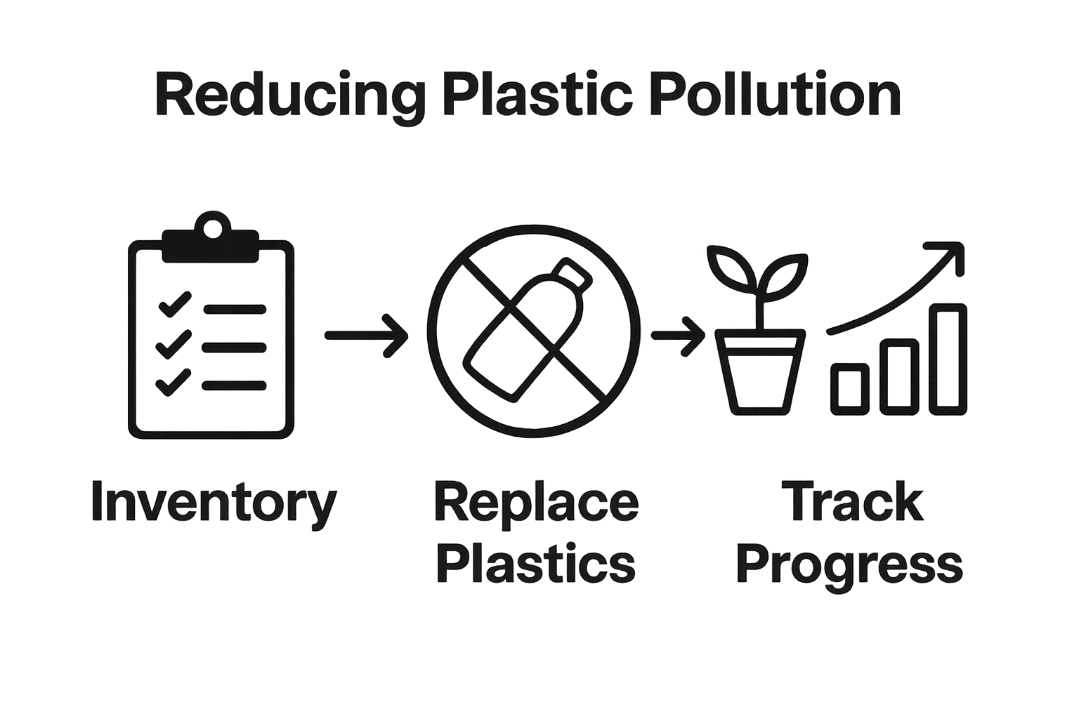 Step-by-step icons showing how to reduce plastic pollution in three steps: inventory, replace, and track progress