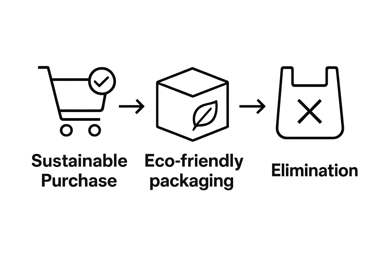 Infographic showing three-step sustainable purchasing process