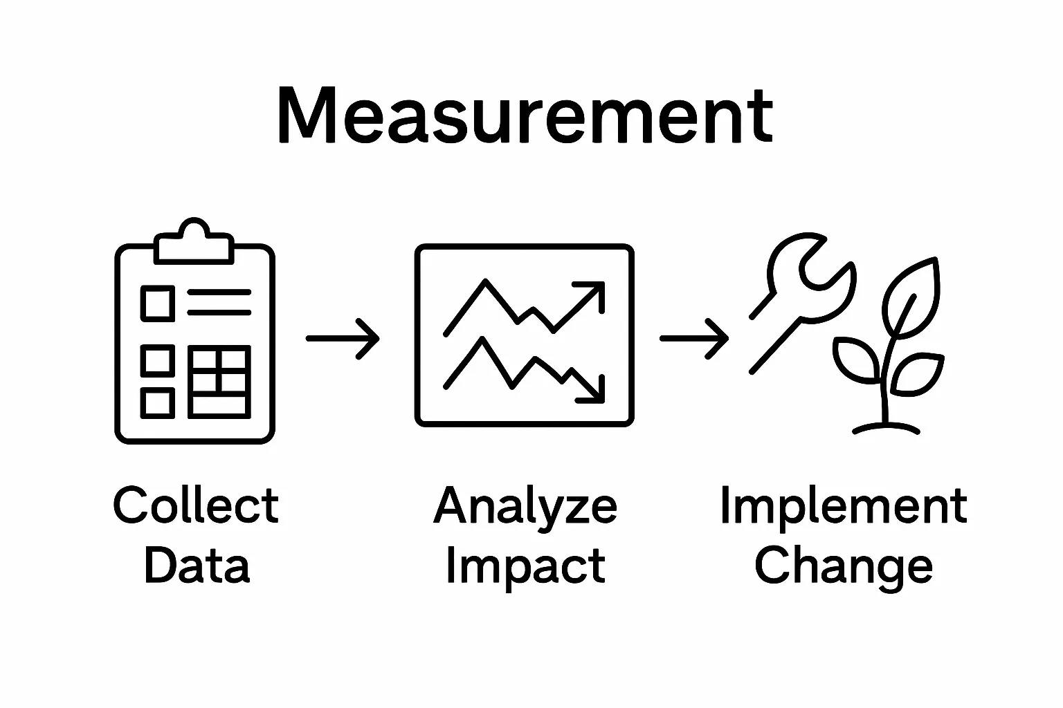 Three-step visual for measuring and improving business environmental impact