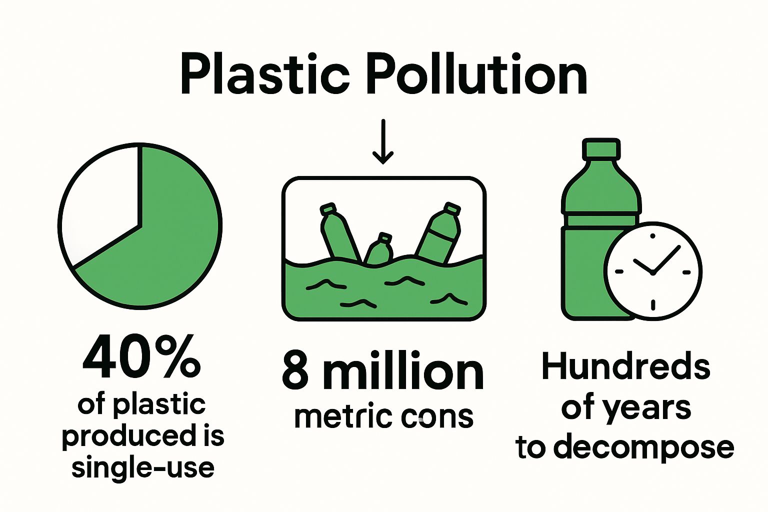 Infographic showing plastic use, ocean waste, decomposition time