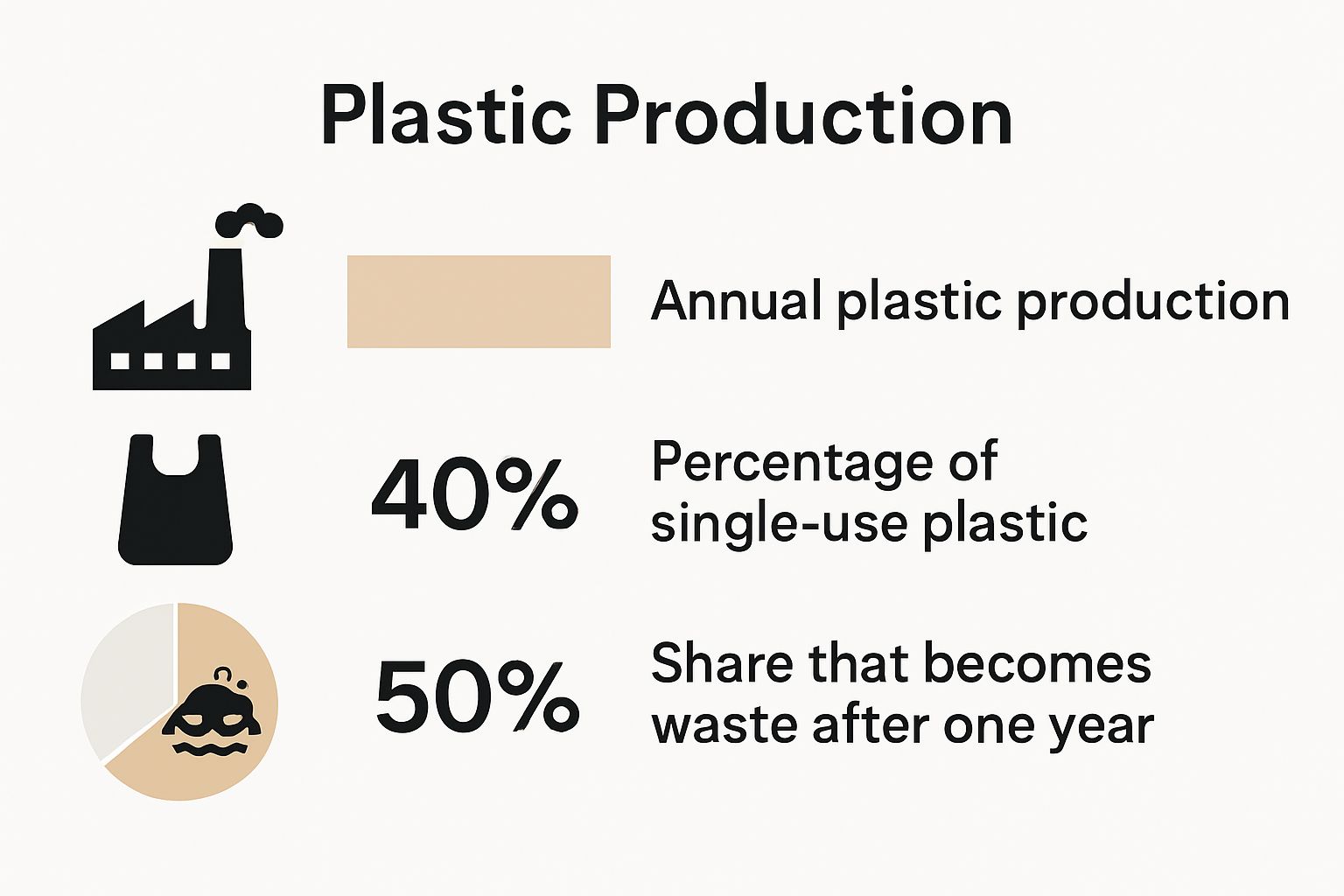 Infographic comparing plastic production and waste statistics