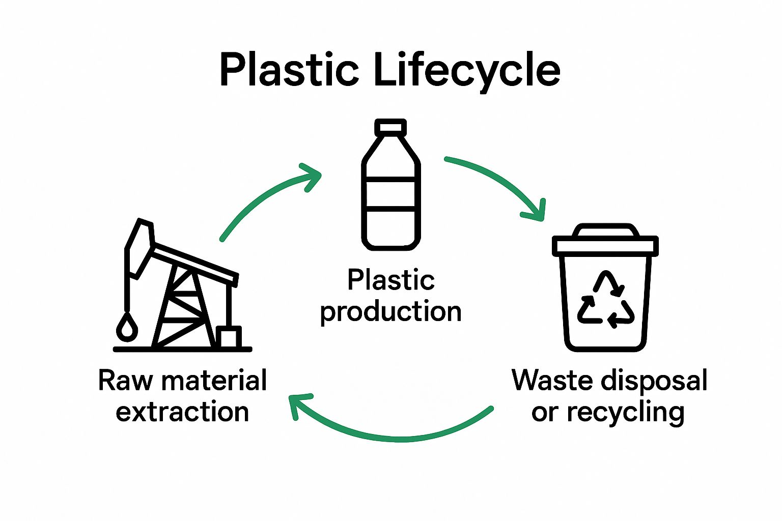 Simple plastic lifecycle overview infographic