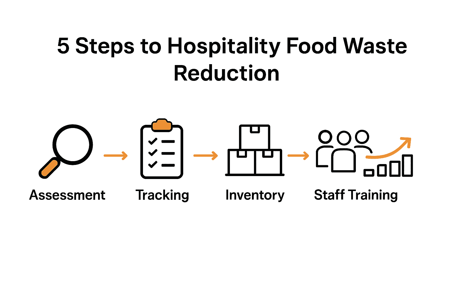 Flowchart infographic showing five steps to reduce food waste in hospitality: assessment, tracking, inventory, staff training, review.