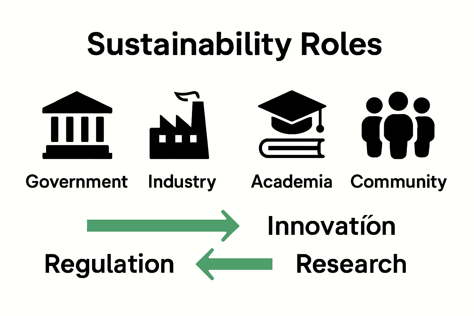 Comparison infographic of key stakeholder groups and their sustainability roles.