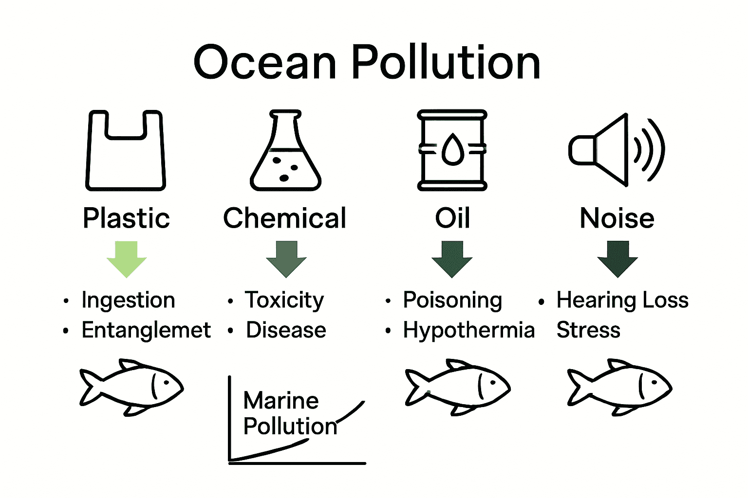 Infographic comparing types of ocean pollution and their animal impacts