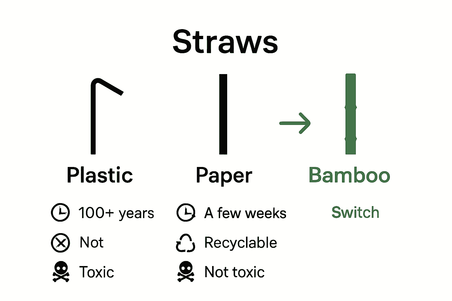 Comparison chart of plastic, paper, and bamboo straws with environmental attributes.