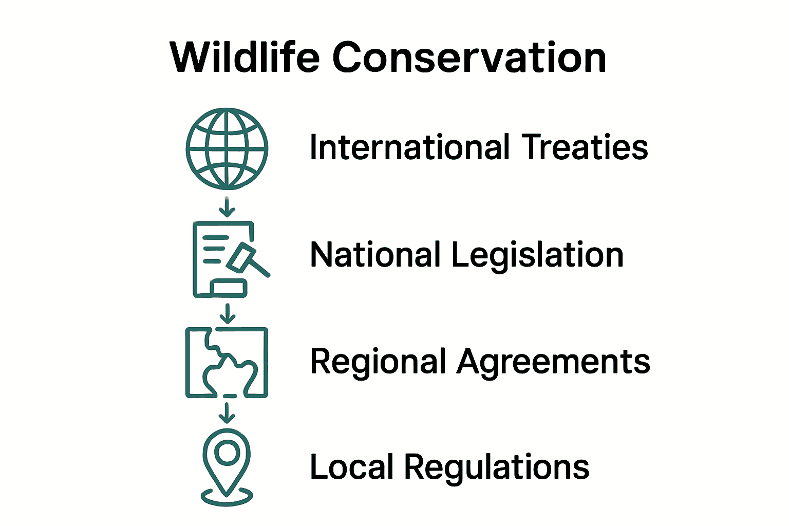 Infographic comparing different levels of wildlife conservation regulations.
