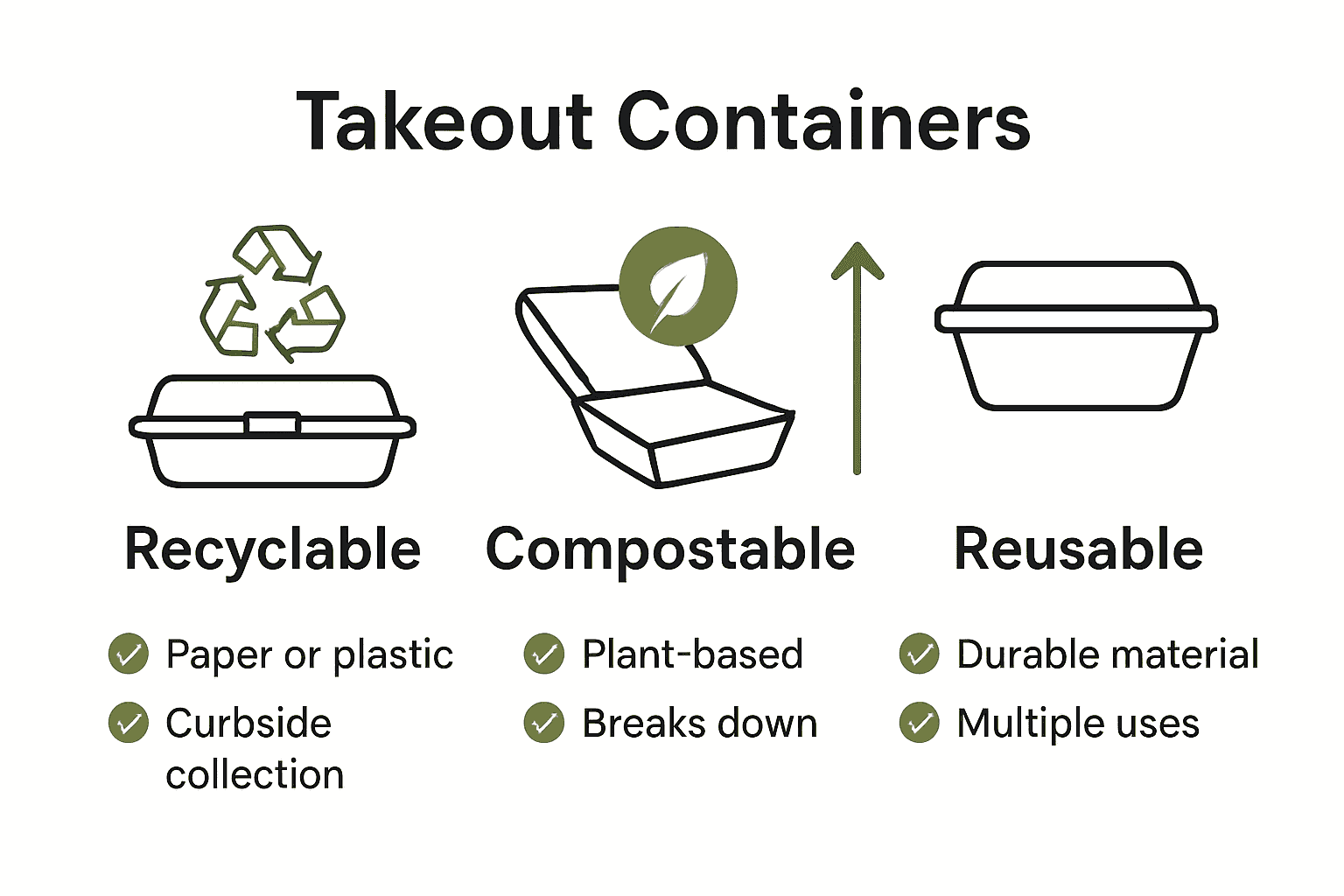Infographic comparing recyclable, compostable, and reusable containers