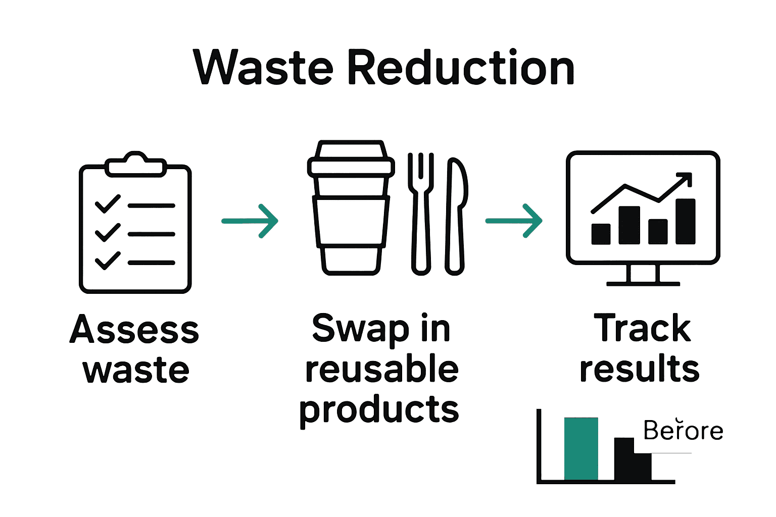 Infographic showing steps to reduce, reuse, and recycle in foodservice.