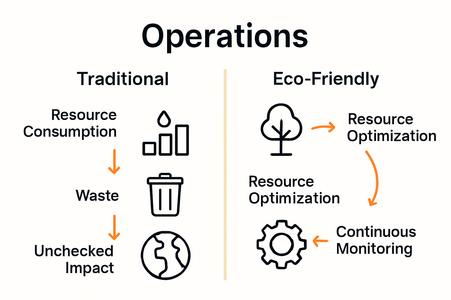Infographic comparing standard versus eco-friendly wildlife management business operations