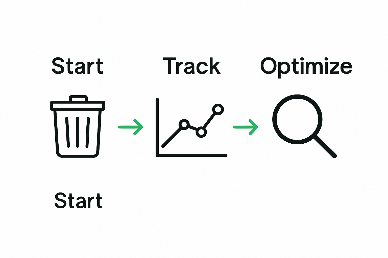 Infographic of waste reduction monitoring steps