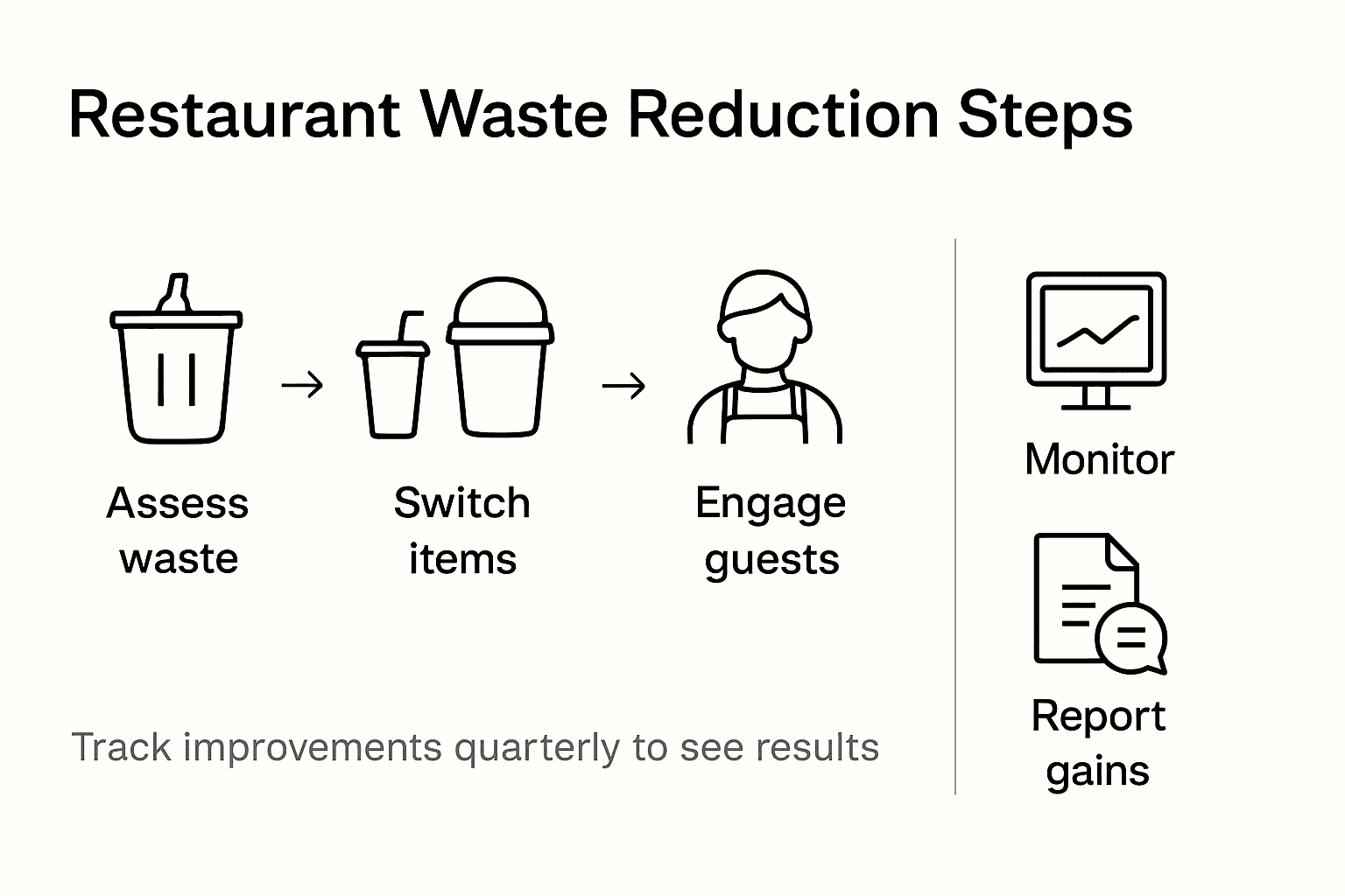 Infographic with steps to reduce restaurant waste
