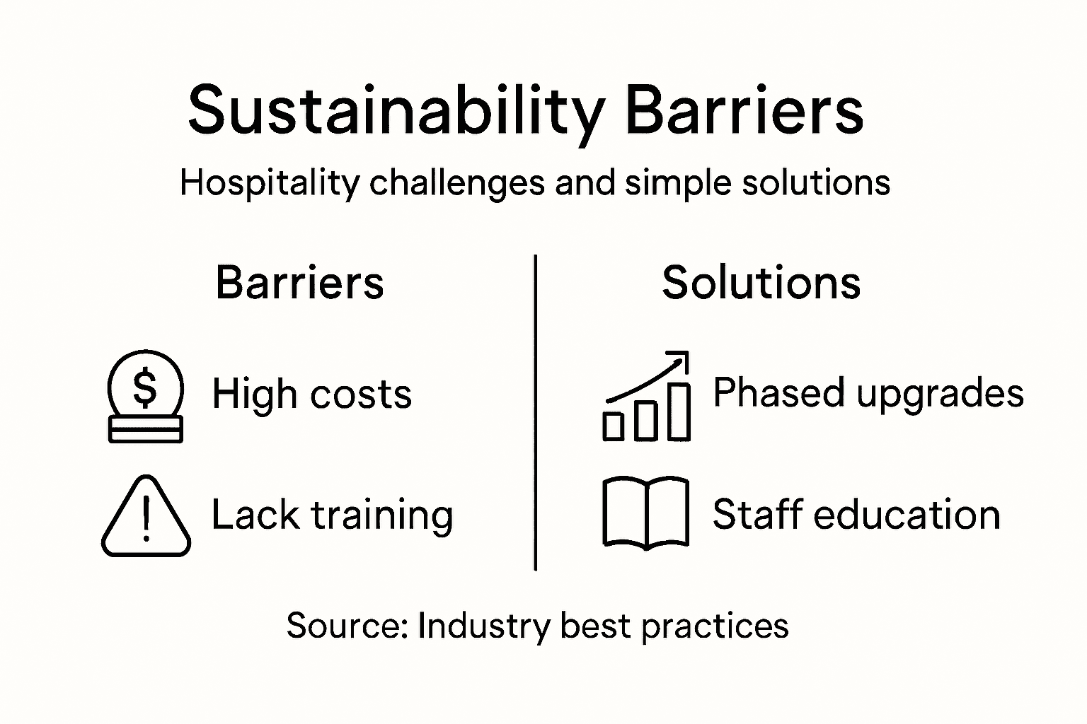 Infographic showing barriers and solutions for hospitality sustainability