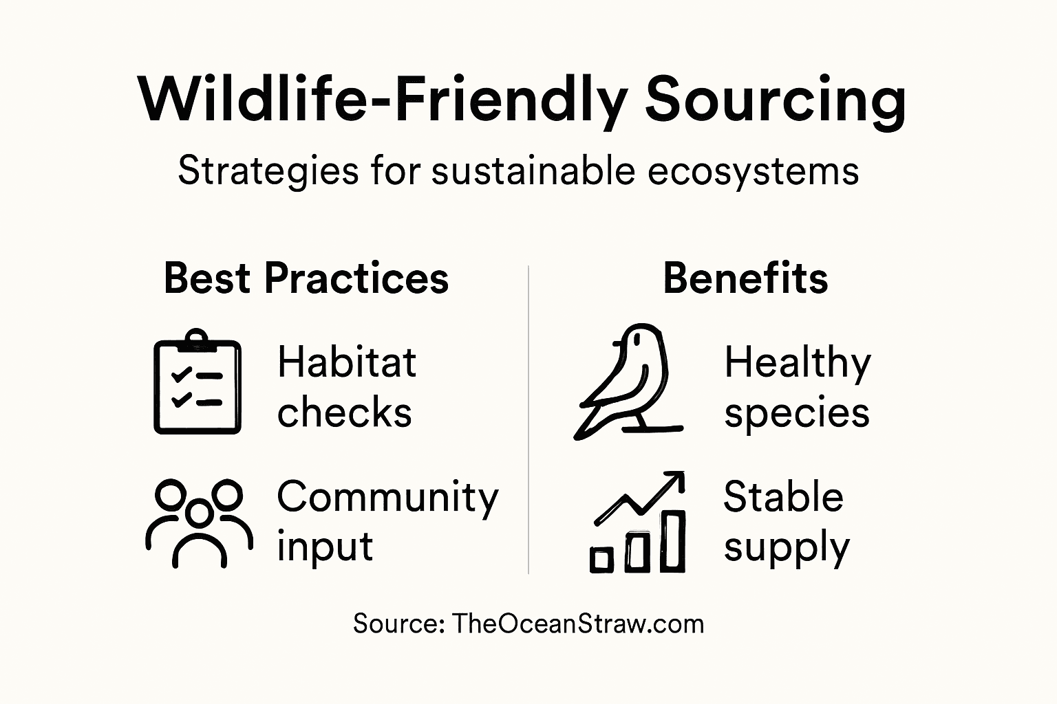 Infographic outlining wildlife-friendly sourcing strategies