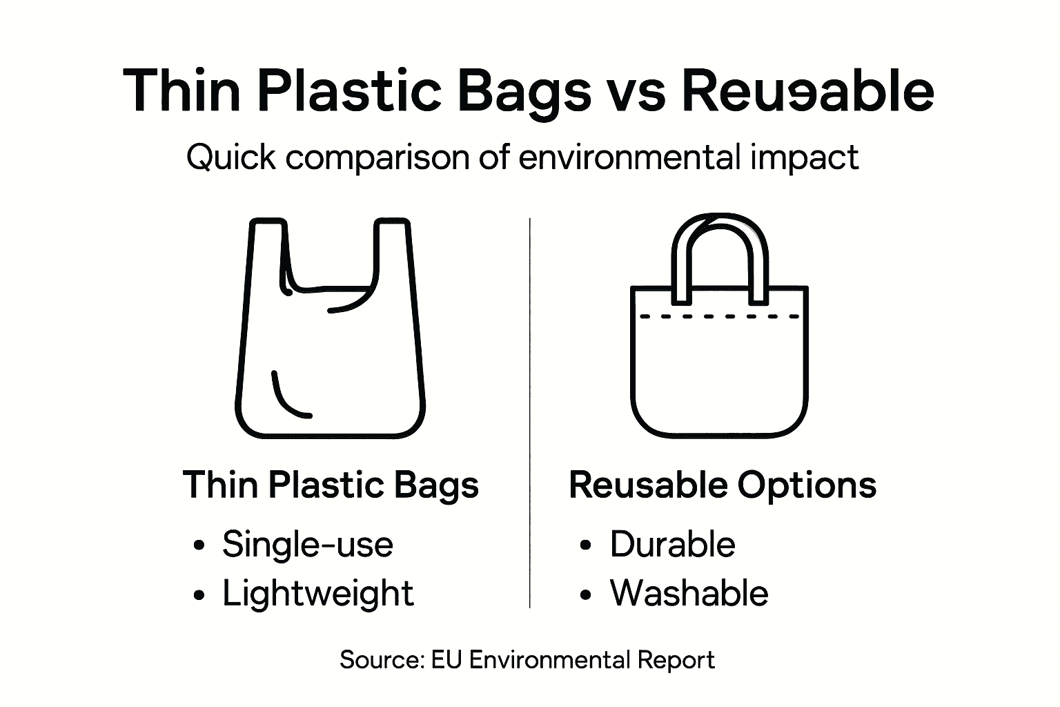 Infographic comparing thin plastic and reusable bags