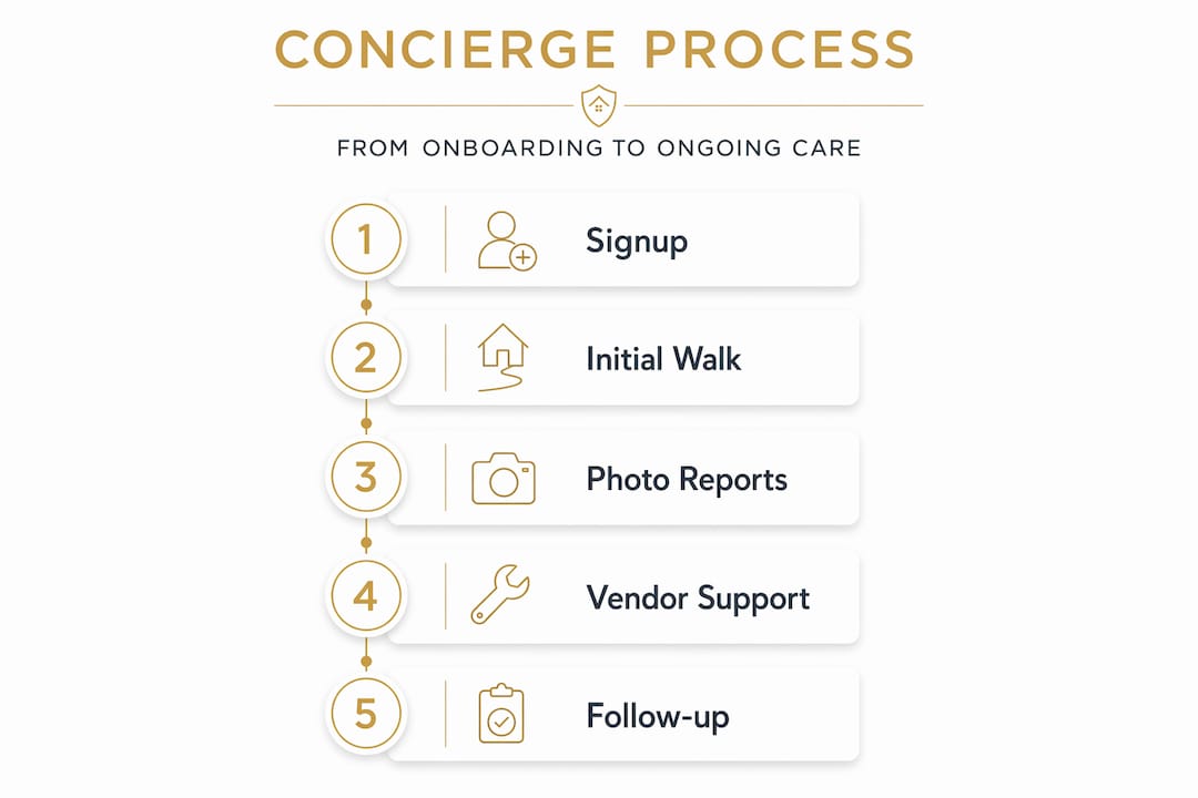 Client Vacant Home Concierge Services for Naples Owners Infographic showing steps of home concierge process