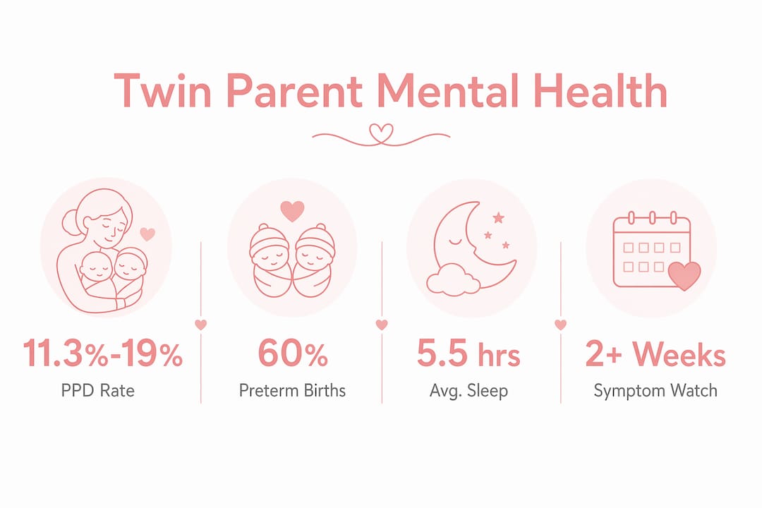 Infographic showing key mental health stats for twin parents