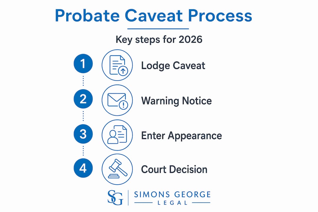 Infographic showing probate caveat process steps