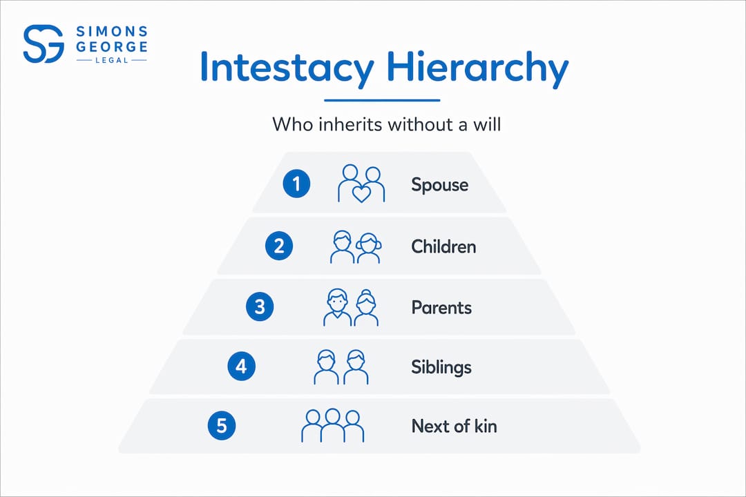 Hierarchy pyramid for intestacy inheritance order