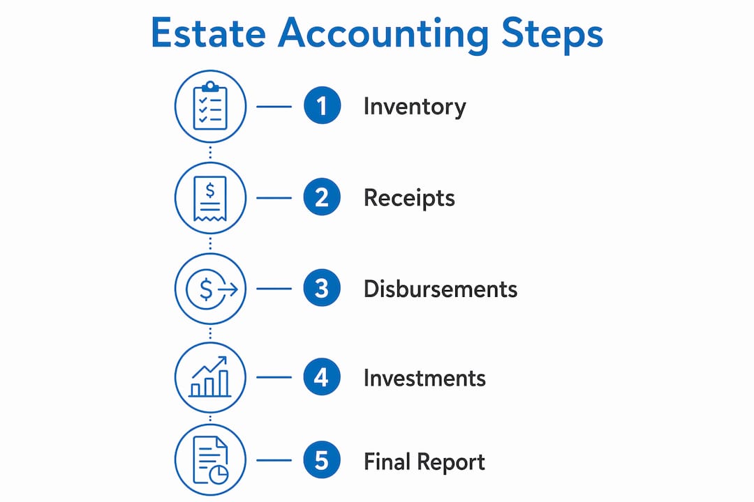 Infographic showing essential estate accounting steps