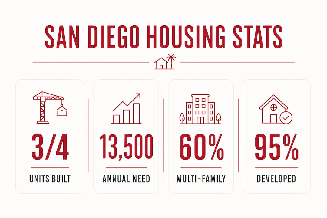 Infographic showing key San Diego housing statistics