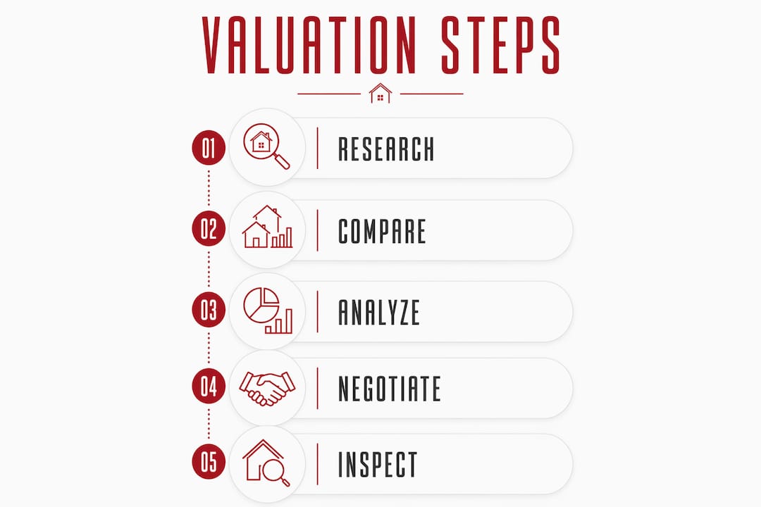 Infographic showing steps to valuate luxury property