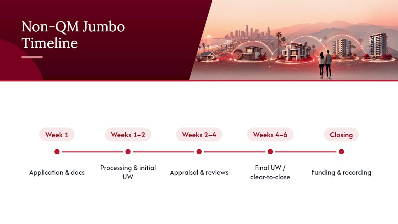 Non-QM jumbo loan closing timeline