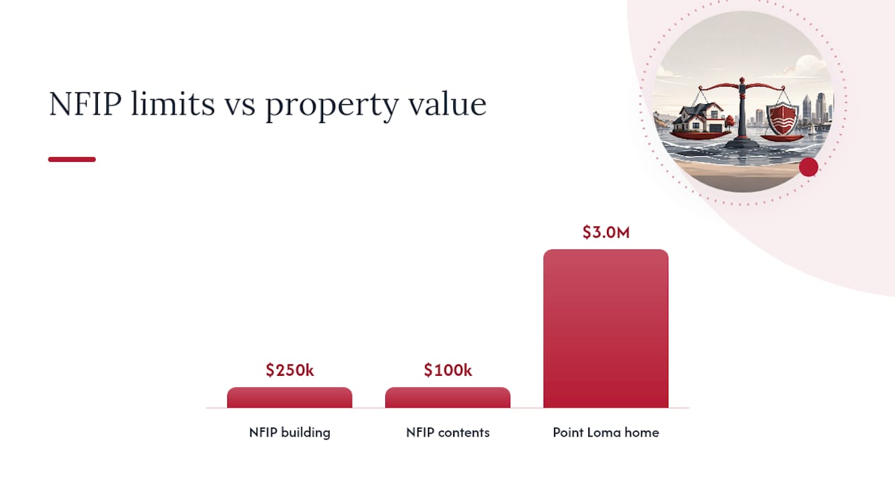 NFIP limits compared with luxury property value