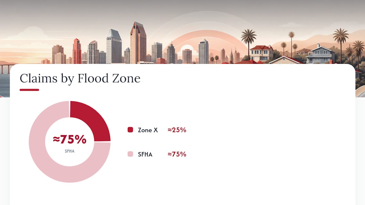 Do I need flood insurance in San Diego? — overview diagram