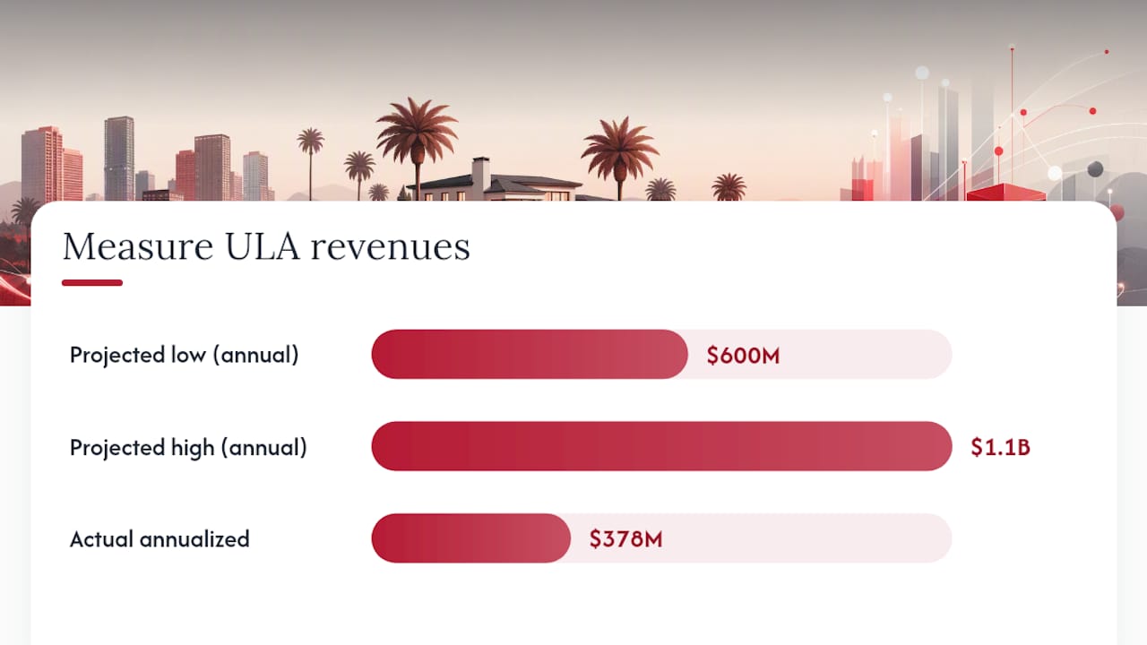 Measure ULA projected versus actual revenue