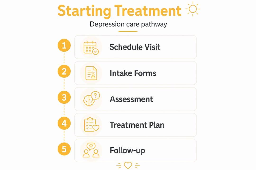 Vertical flow infographic on depression treatment steps
