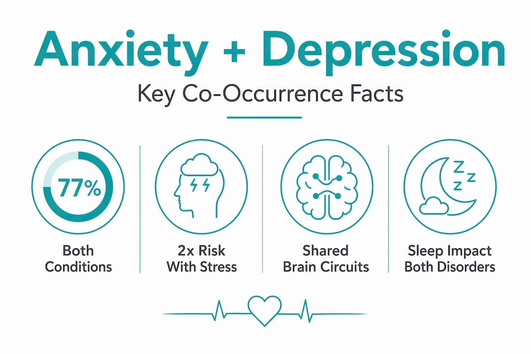 Infographic with statistics on depression and anxiety overlap