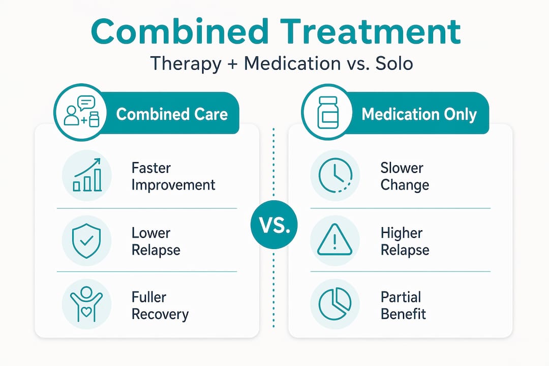 Infographic comparing combined care with medication only for depression