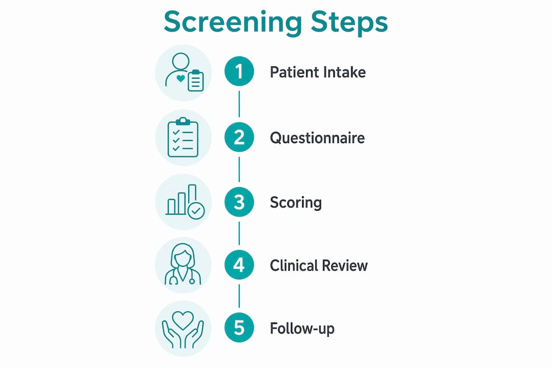 Infographic outlining mental health screening steps