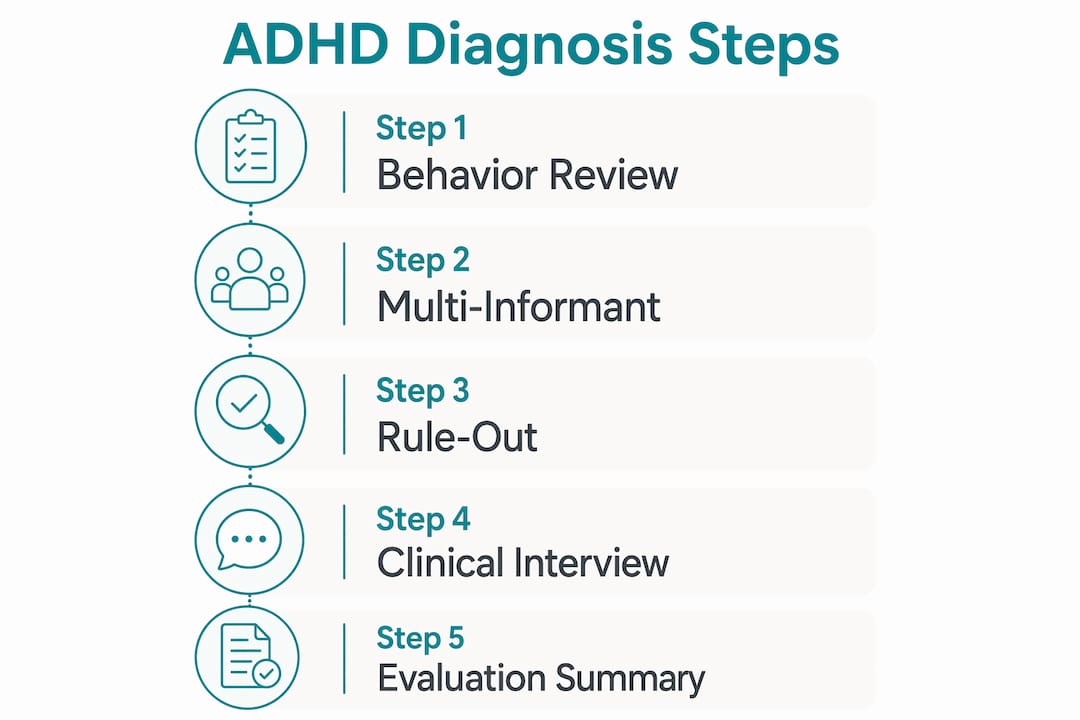 Infographic showing ADHD diagnosis process steps