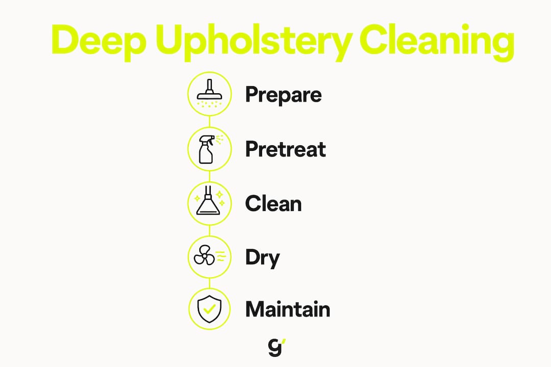 Infographic describing upholstery deep cleaning steps