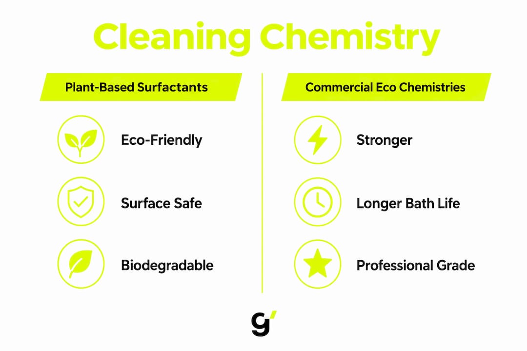 Infographic comparing plant-based and commercial eco chemistries