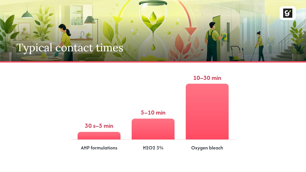 Diagram comparing contact times of eco disinfectants