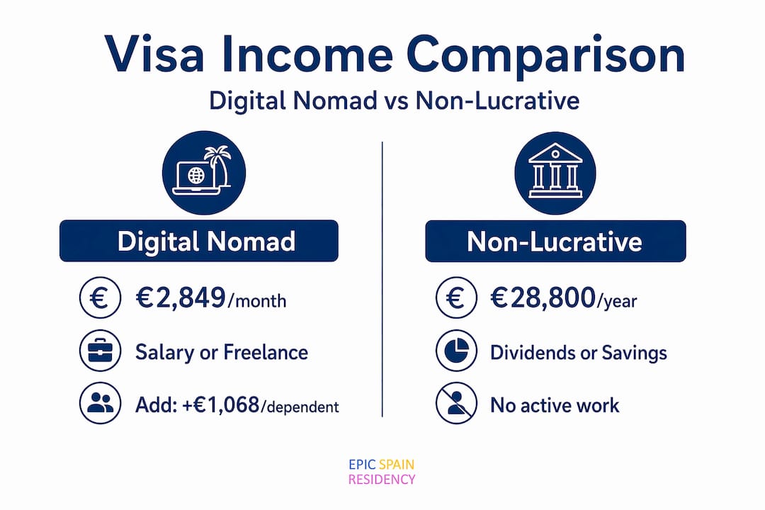 Infographic comparing Spain visa income types and amounts