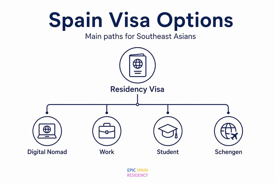 Hierarchy chart of Spain visa types